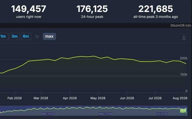 SteamDB chart of Grand Theft Auto V concurrent players, showing 149,457 users online and a 221,685 all-time peak